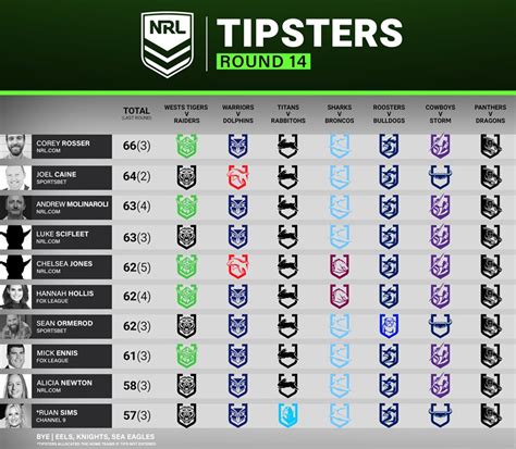 NRL Tips .